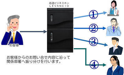 お客様からのお問い合わせ内容に合わせた部署の振り分けを行います。